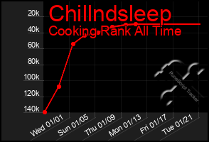 Total Graph of Chillndsleep