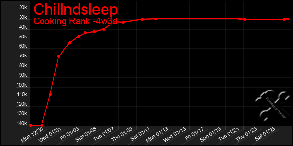 Last 31 Days Graph of Chillndsleep