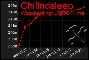 Total Graph of Chillndsleep