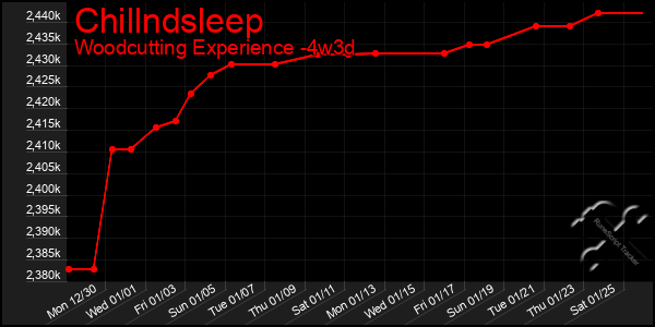 Last 31 Days Graph of Chillndsleep