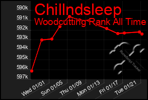 Total Graph of Chillndsleep