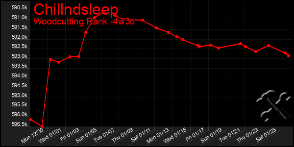 Last 31 Days Graph of Chillndsleep