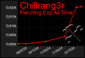 Total Graph of Chillrang3r