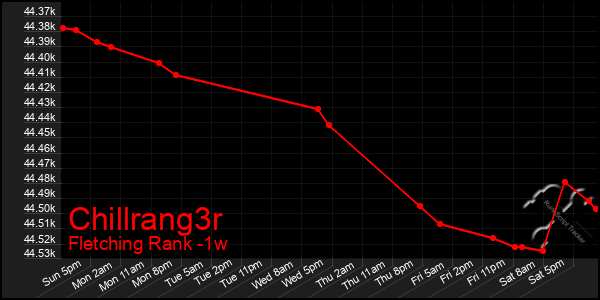 Last 7 Days Graph of Chillrang3r