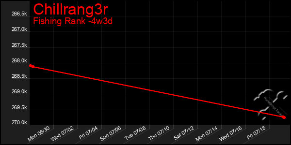 Last 31 Days Graph of Chillrang3r