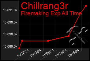 Total Graph of Chillrang3r