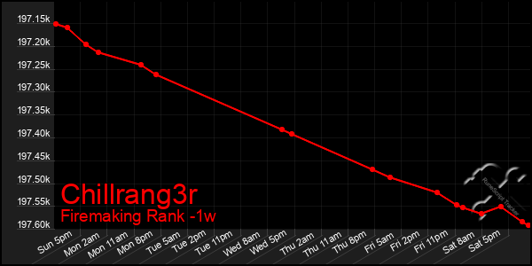 Last 7 Days Graph of Chillrang3r