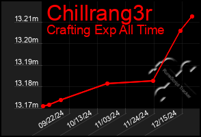 Total Graph of Chillrang3r