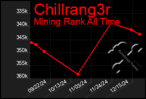 Total Graph of Chillrang3r