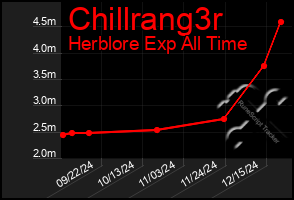 Total Graph of Chillrang3r