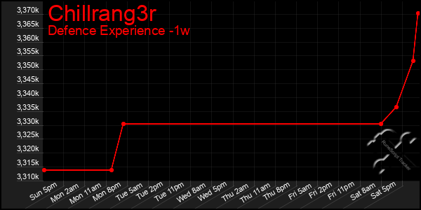 Last 7 Days Graph of Chillrang3r