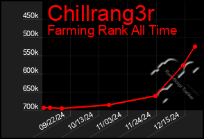 Total Graph of Chillrang3r