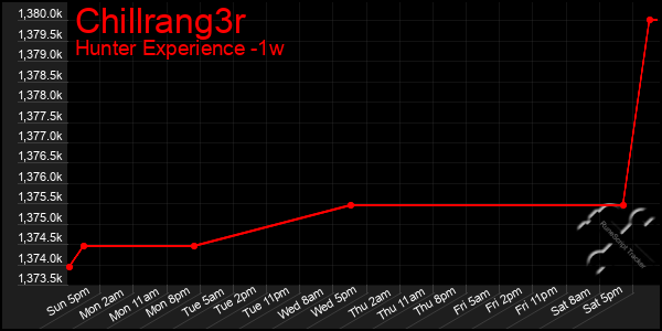 Last 7 Days Graph of Chillrang3r