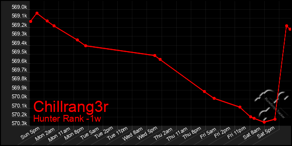 Last 7 Days Graph of Chillrang3r