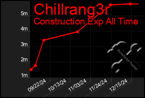 Total Graph of Chillrang3r