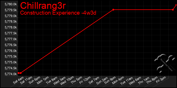 Last 31 Days Graph of Chillrang3r