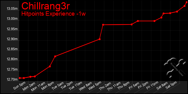 Last 7 Days Graph of Chillrang3r