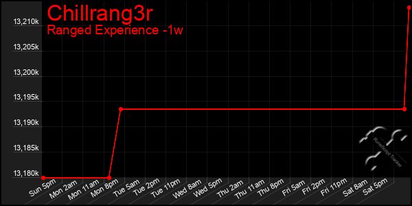 Last 7 Days Graph of Chillrang3r