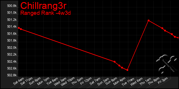 Last 31 Days Graph of Chillrang3r