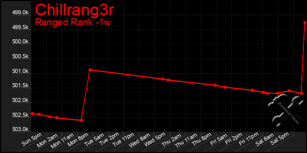 Last 7 Days Graph of Chillrang3r