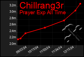 Total Graph of Chillrang3r