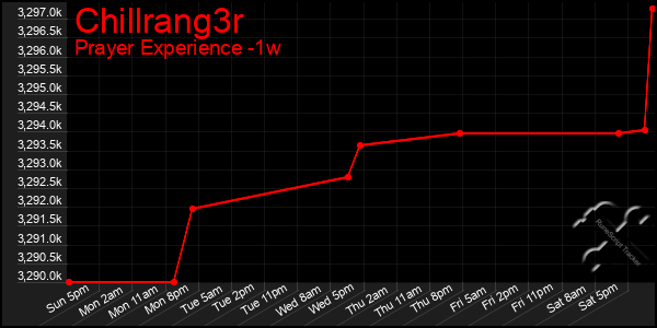 Last 7 Days Graph of Chillrang3r