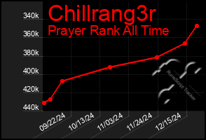 Total Graph of Chillrang3r