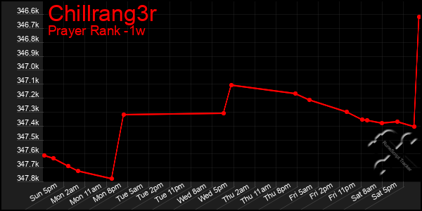 Last 7 Days Graph of Chillrang3r