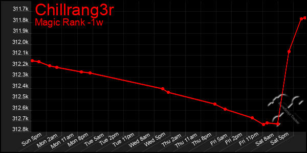 Last 7 Days Graph of Chillrang3r