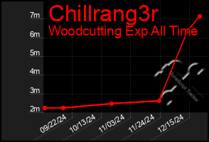 Total Graph of Chillrang3r