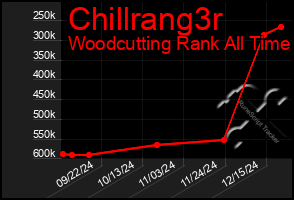 Total Graph of Chillrang3r