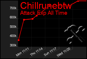 Total Graph of Chillrunebtw