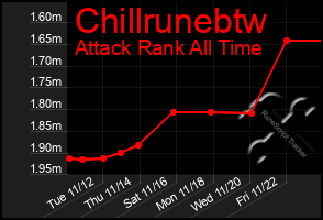 Total Graph of Chillrunebtw