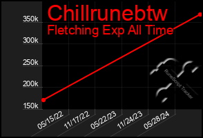 Total Graph of Chillrunebtw