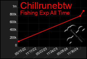 Total Graph of Chillrunebtw