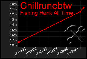 Total Graph of Chillrunebtw