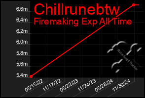 Total Graph of Chillrunebtw