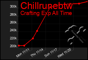 Total Graph of Chillrunebtw