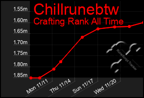 Total Graph of Chillrunebtw