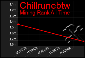 Total Graph of Chillrunebtw