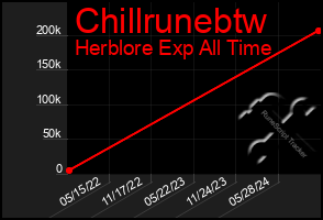 Total Graph of Chillrunebtw