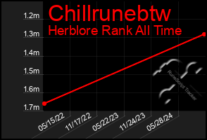 Total Graph of Chillrunebtw