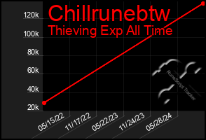 Total Graph of Chillrunebtw