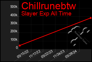 Total Graph of Chillrunebtw