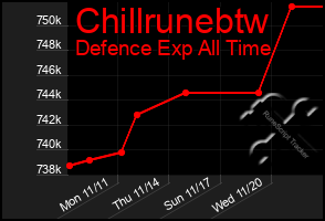 Total Graph of Chillrunebtw