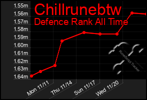 Total Graph of Chillrunebtw