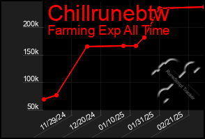 Total Graph of Chillrunebtw