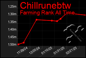 Total Graph of Chillrunebtw