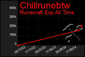 Total Graph of Chillrunebtw