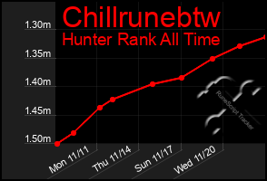 Total Graph of Chillrunebtw